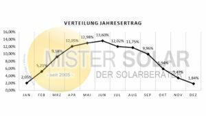 Energieertrag Photovoltaikanlagen in 2022 - Ansicht Jahresverteilung