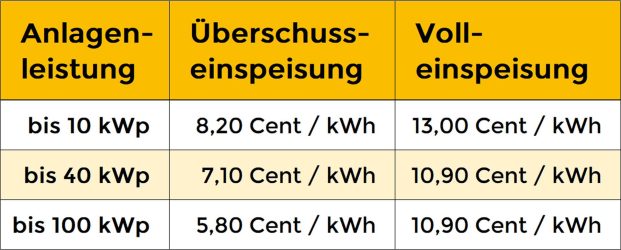 Aktuelle Einspeisevergütung EEG Photovoltaikanlagen - Ansicht Tabelle